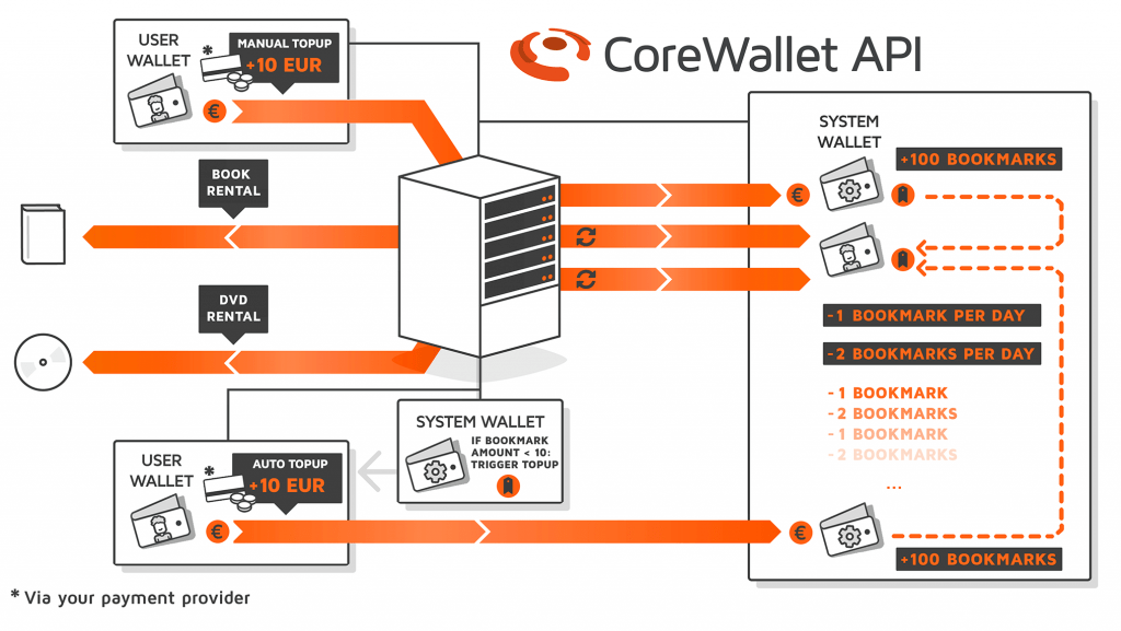 Use Case Using CoreWallet for Stored Value Transaction Systems