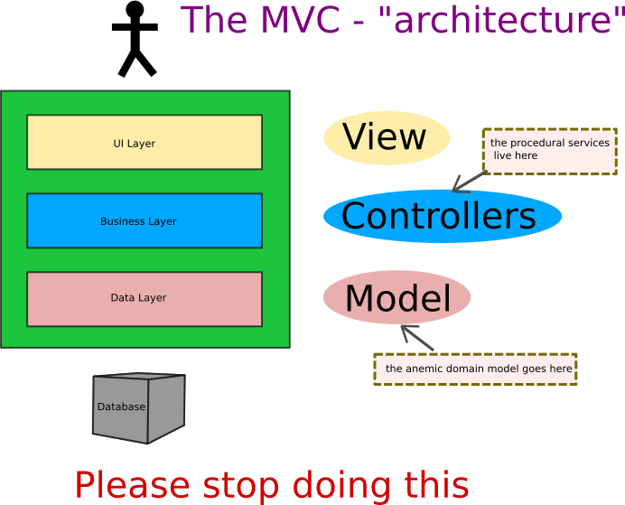 The MVCarchitecture Triple D