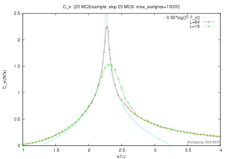 Simple 2d Ising model simulator