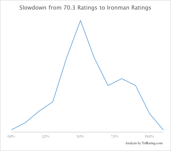 Trying to Predict Ironman Times from 70.3 Ratings TriRating