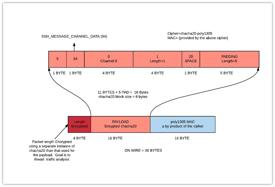 Traffic analysis of Secure Shell (SSH) Trisul Network Analytics