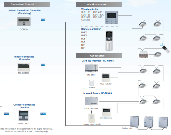 Basic Control System of VRF