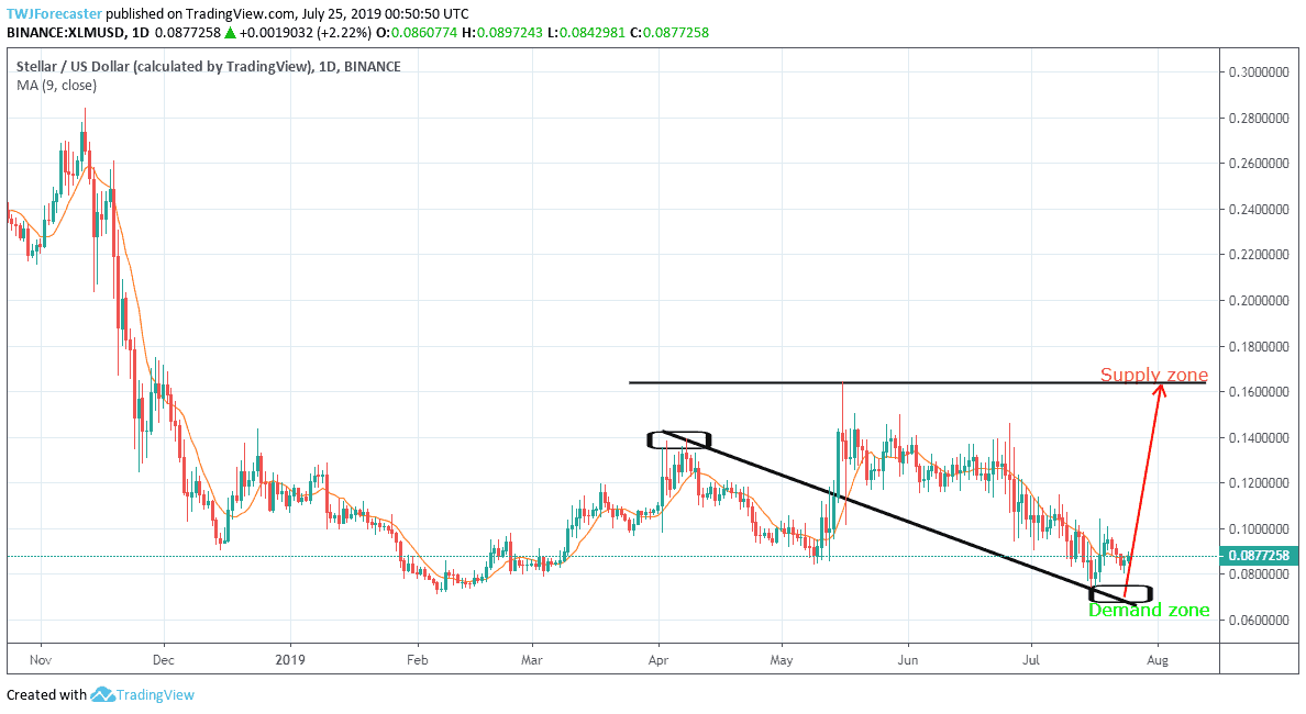 Stellar Price Forecast The Market Shows Bullish Divergence For XLM