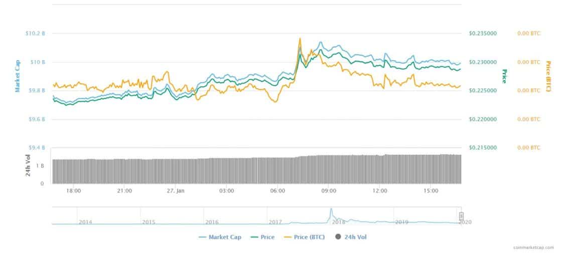 Bitcoin Vs Alts How Did XRP, LTC, TRX And XMR Fare At The Start Of The