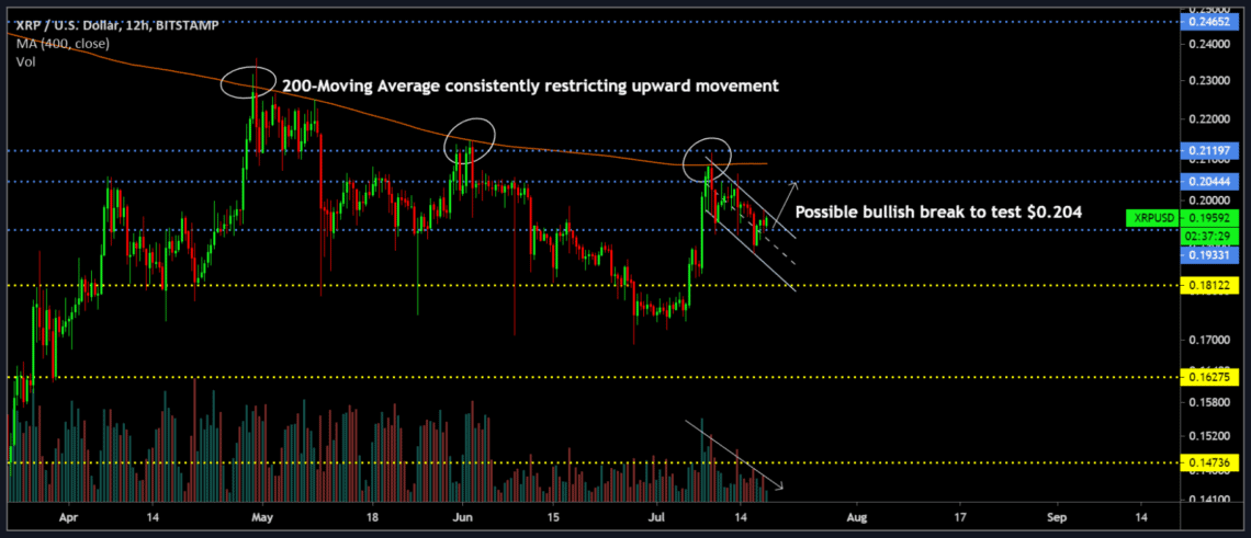 XRP Price XRP To Retest Price At 0.204 Amidst Current Bearish Pressure