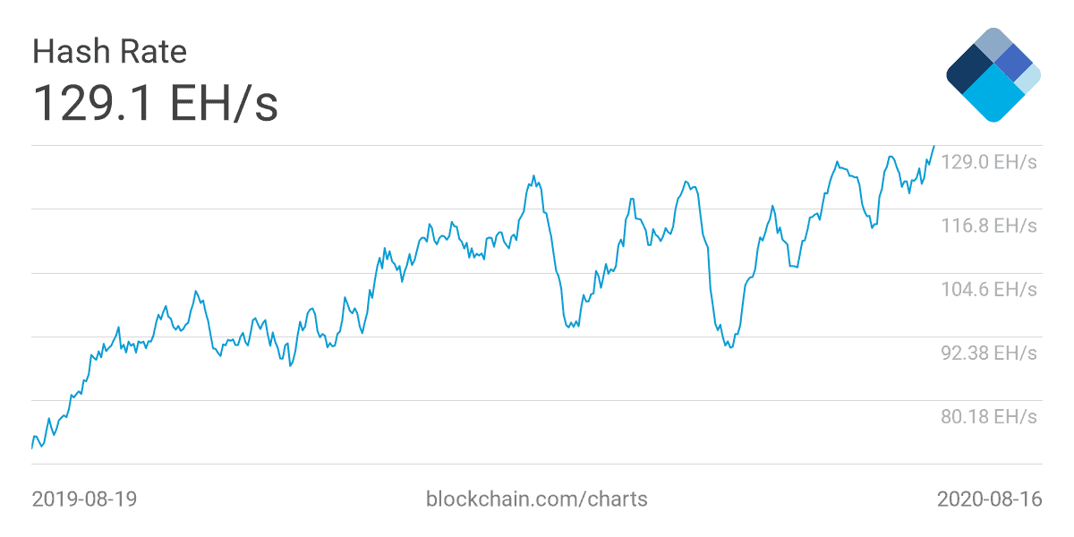 Bitcoin Hash Rate Hits A New Milestone As The Crypto Struggles To Break