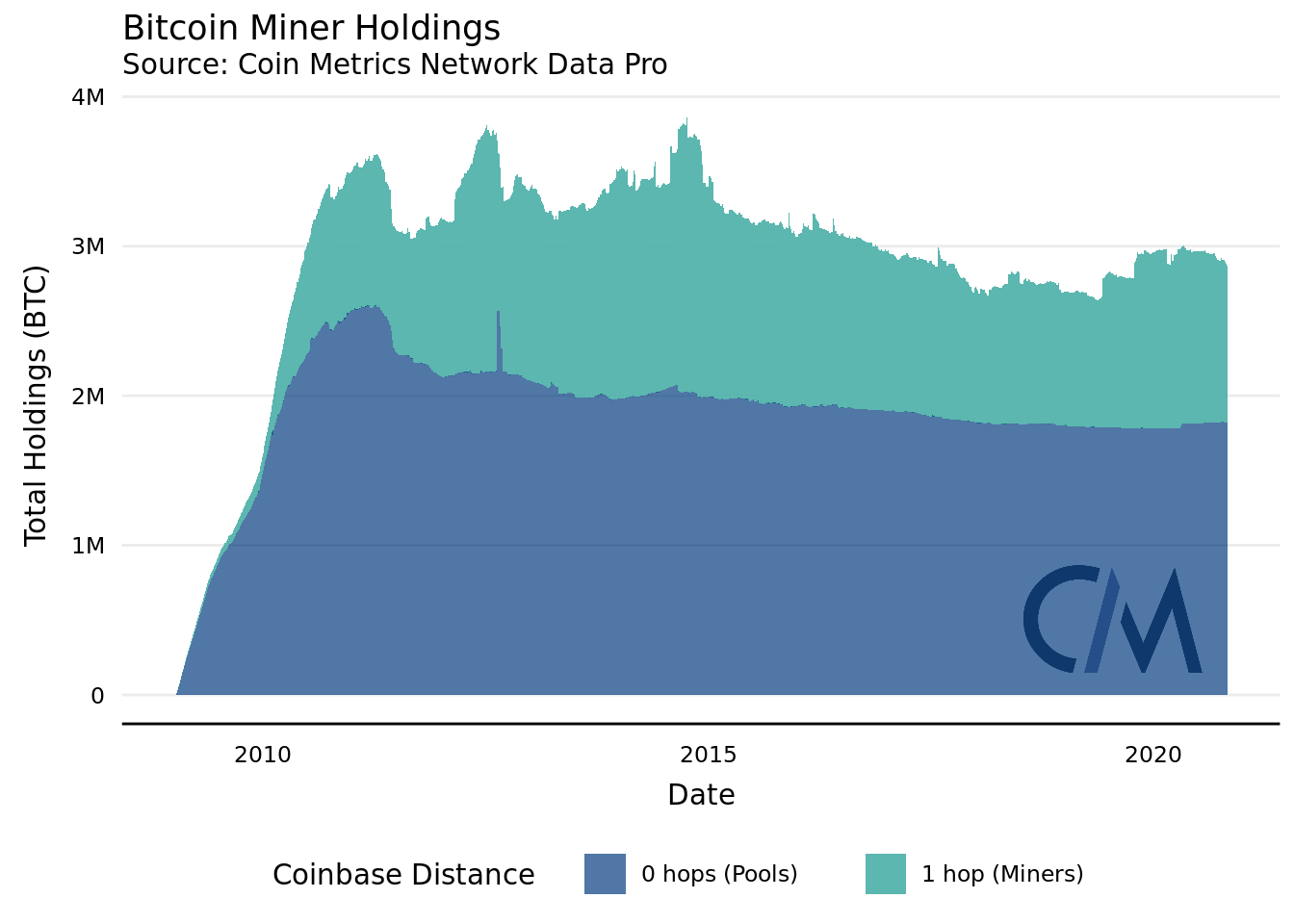 Bitcoin Miner Holdings Appears To be Wanning; Here's Why