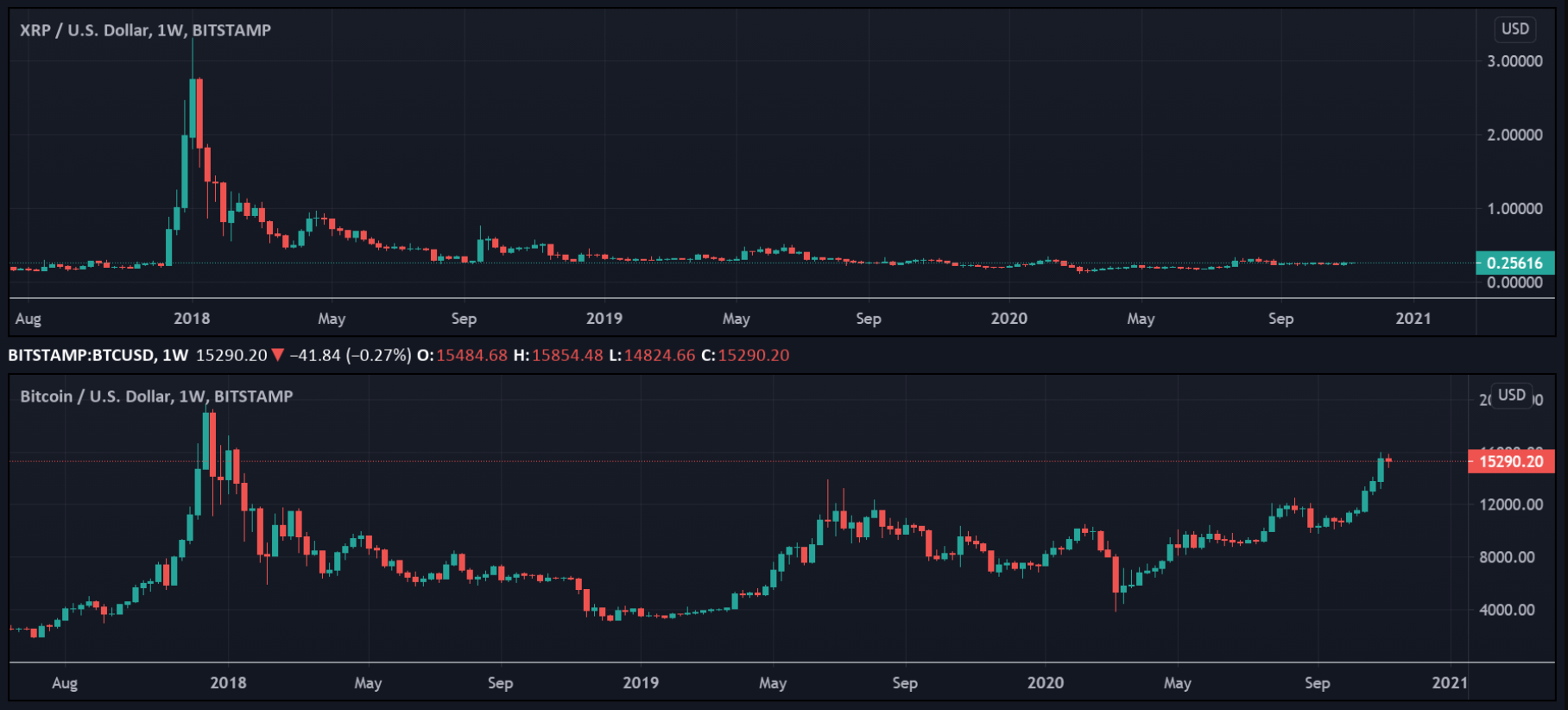Xrp Vs Bitcoin Chart / Bitcoin Price Ethereum Eth Ripple