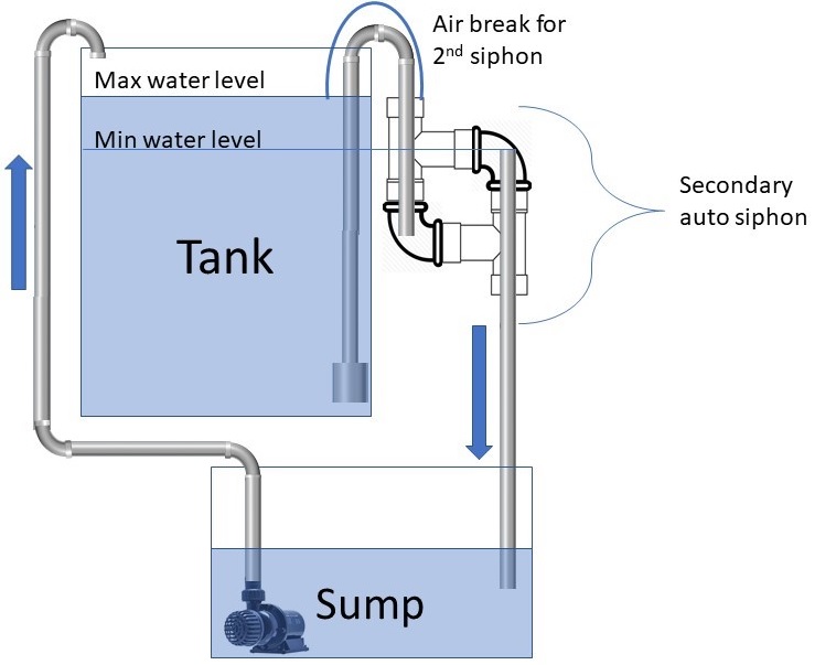 DIY auto siphon Tropical Aquariums SA