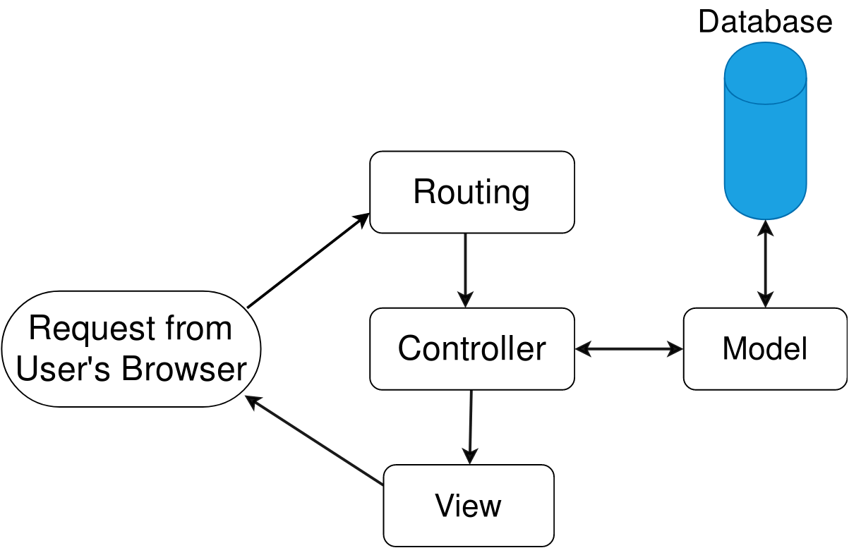 What is Model View Controller(MVC) application in PHP? Troposal
