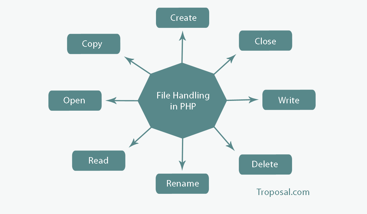 File Handling or File System in PHP Troposal