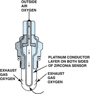 P0430 – Catalytic converter system, bank 2 -efficiency below threshold