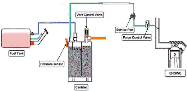 P1457 Unable To Pull Vacuum In Tank / EVAP System Leak Detected
