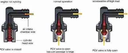 Positive Crankcase Valve – TroubleCodes.net