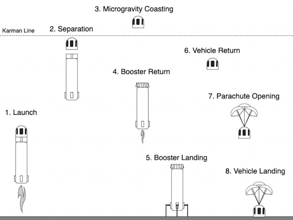 Spaceflight Participant Safety and Experience Dr. Troy Weekes