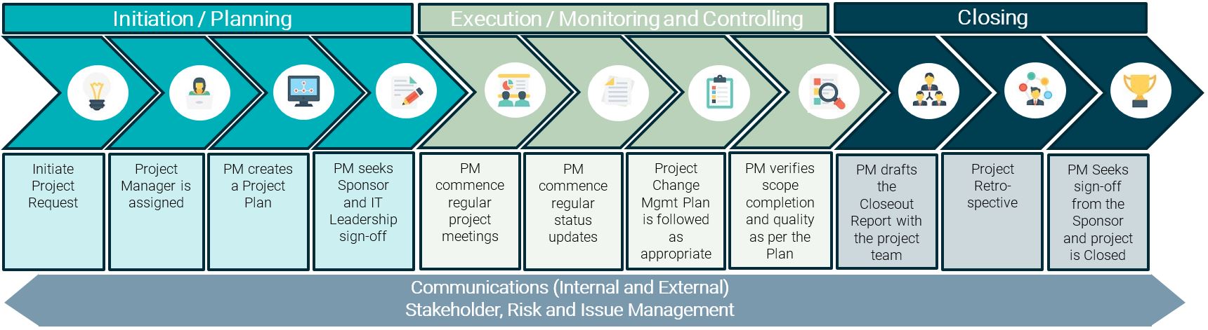 Project Management Process