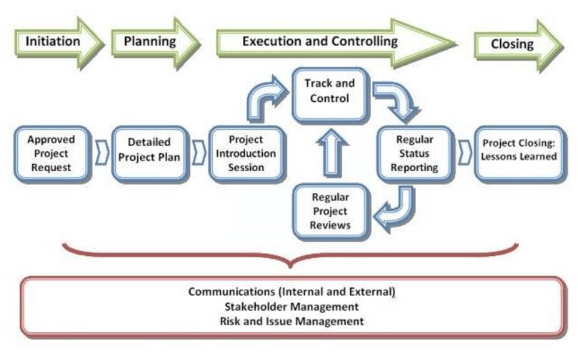 Project Management Process