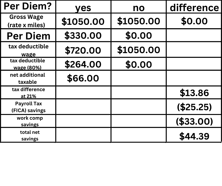 Per Diem Payment Methods for Truck Drivers STPS