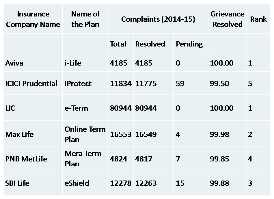 Top 5 term plan on the basis of grievance resolved