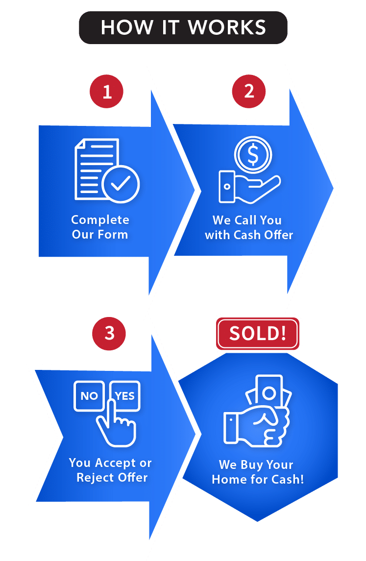 How It Works Sell a House for Cash Fast