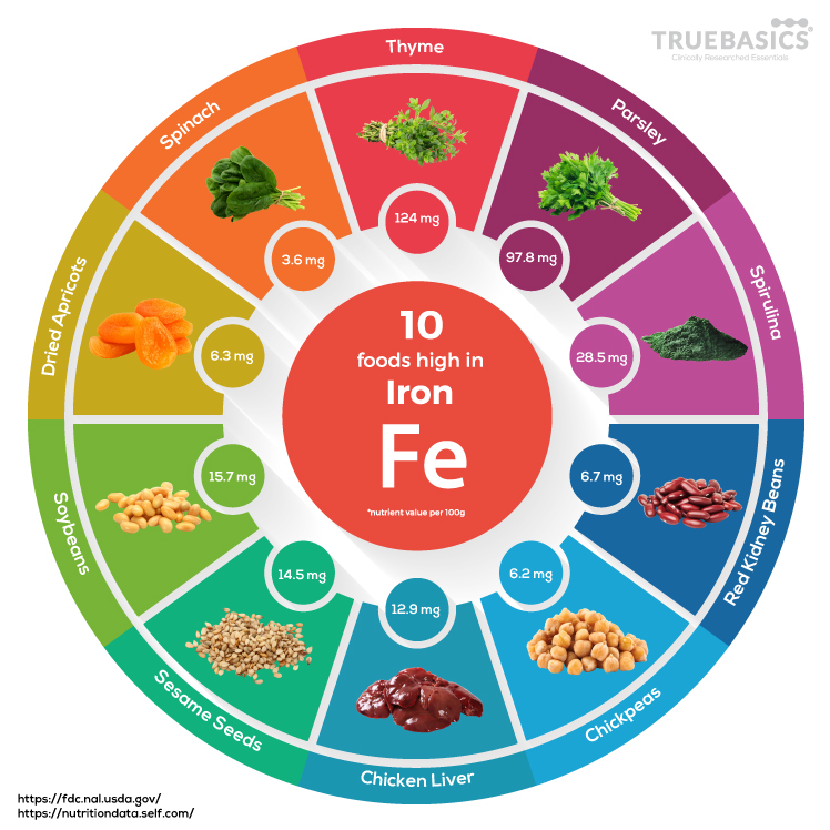 Iron Why It Is Necessary? Truebasics Blog