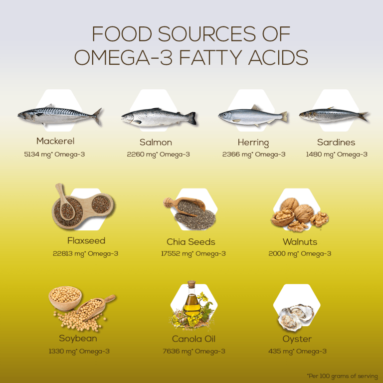 Omega3 Roles, Benefits & Sources Truebasics Blog