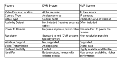 DVR vs NVR System: Which Security Setup Is Right for Your Home?