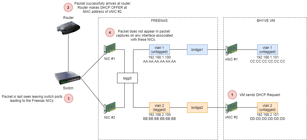 FreeNAS drops tagged packets addressed to bHYVE VM (tags lagg vlan vm