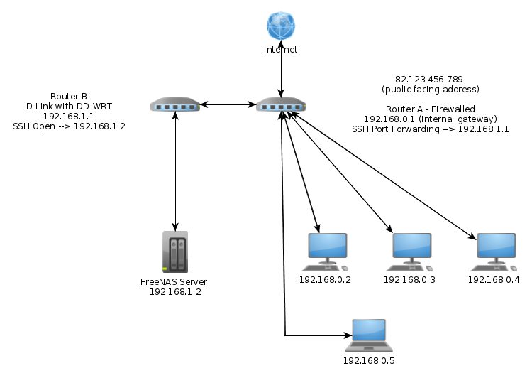 Suggested Usage of Multiple Routers TrueNAS Community