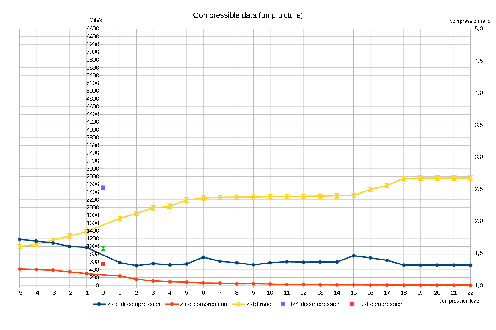 zstd speed/ratio benchmarks TrueNAS Community