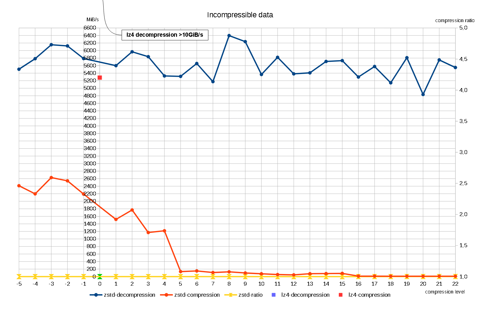 zstd speed/ratio benchmarks TrueNAS Community