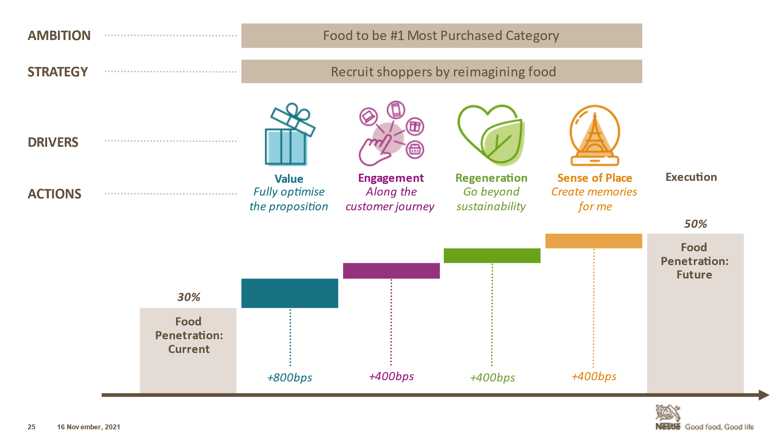 Nestlé International Travel Retail Launch Brand New Roadmap For Travel