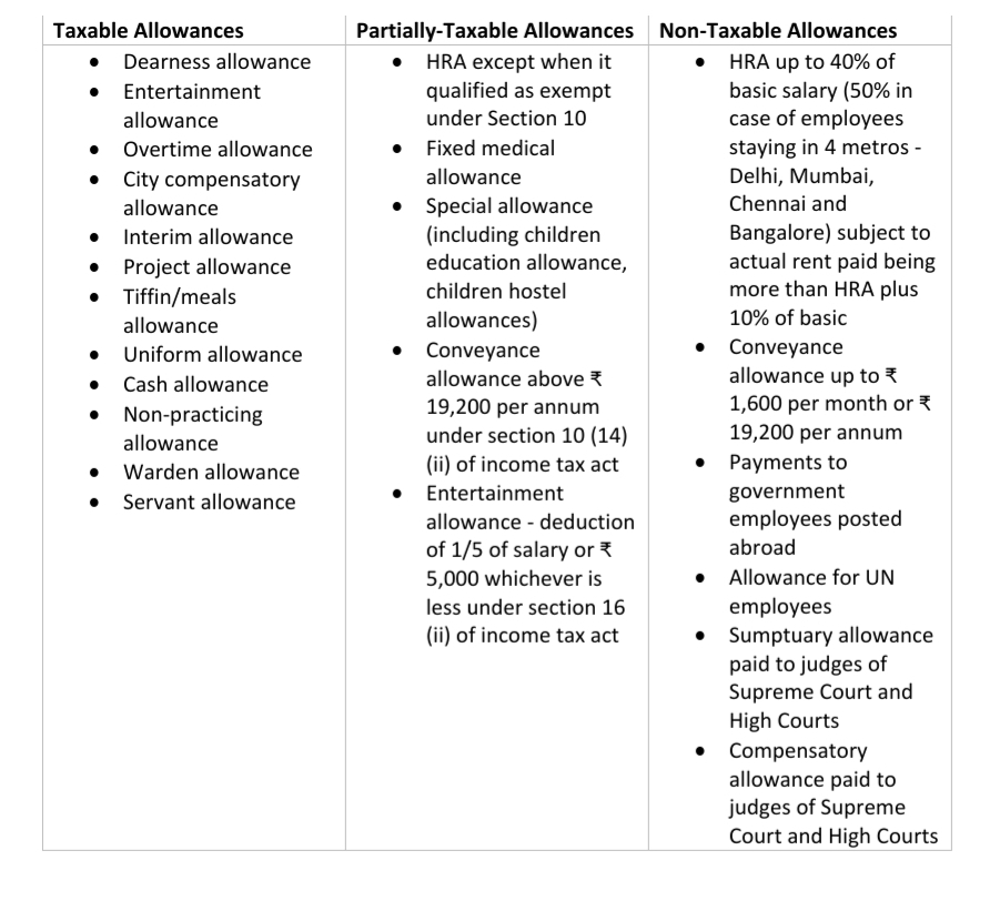 What are Allowances and types of Allowances? upload form16
