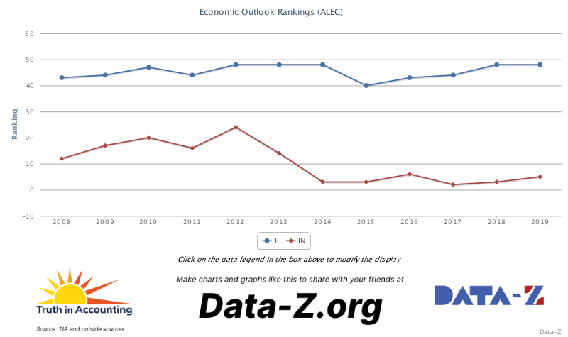 Illinois, New Jersey and New York rank in bottom five in ALEC's latest