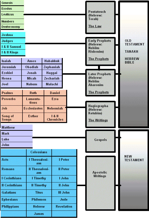 to History of the Bible
