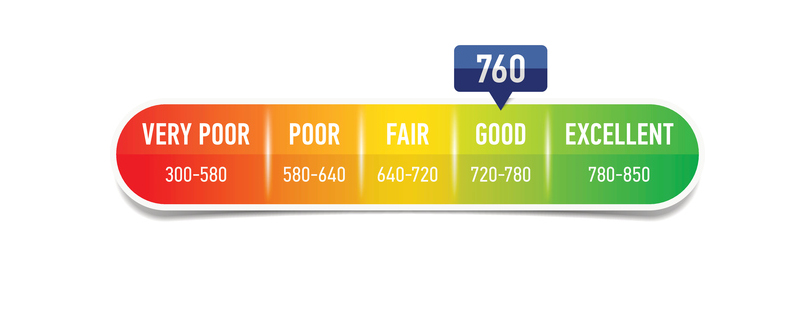 Credit Checks Credit Score FICO Vantage Scores