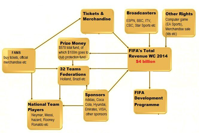 How 2014 FIFA World Cup Makes 4 Billion in Revenue