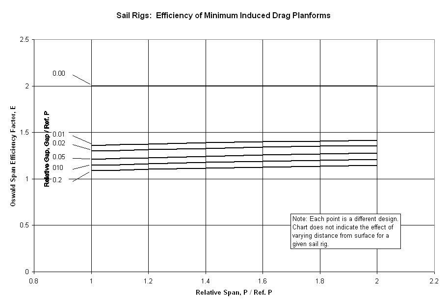 Sail & Boats Sports Minimum Induced Drag of Sail Rigs and Hydrofoils