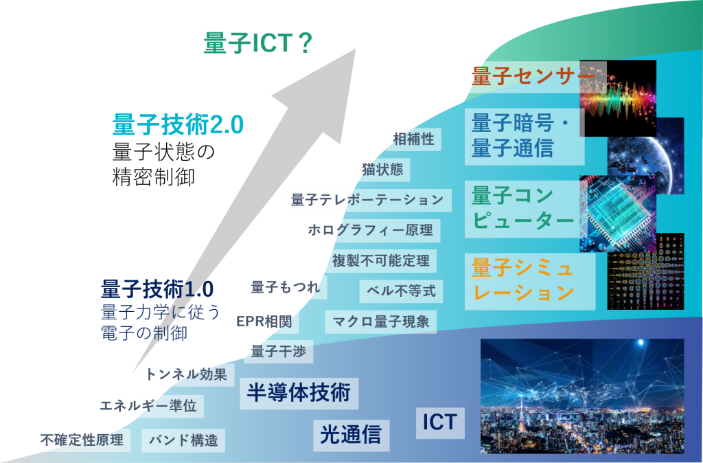 量子技術2.0から量子ICTへ ～量子力学を情報処理に生かす～ つくばサイエンスニュース