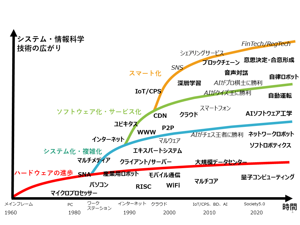 技術の進歩 例