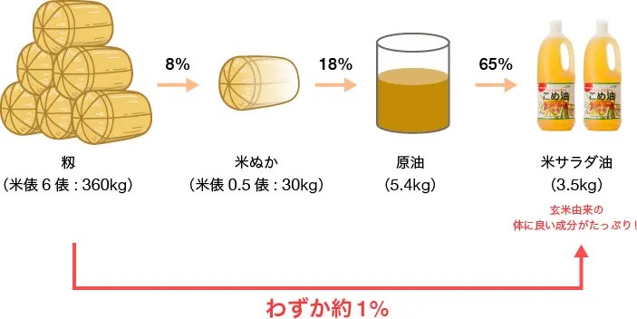 トップイメージカタログ 最高 米油 作り方 家庭