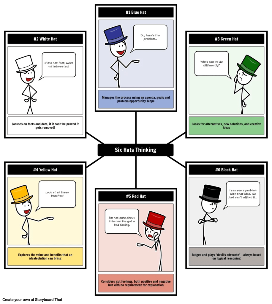 The Six Thinking Hats How to Improve Decision Making, with Examples