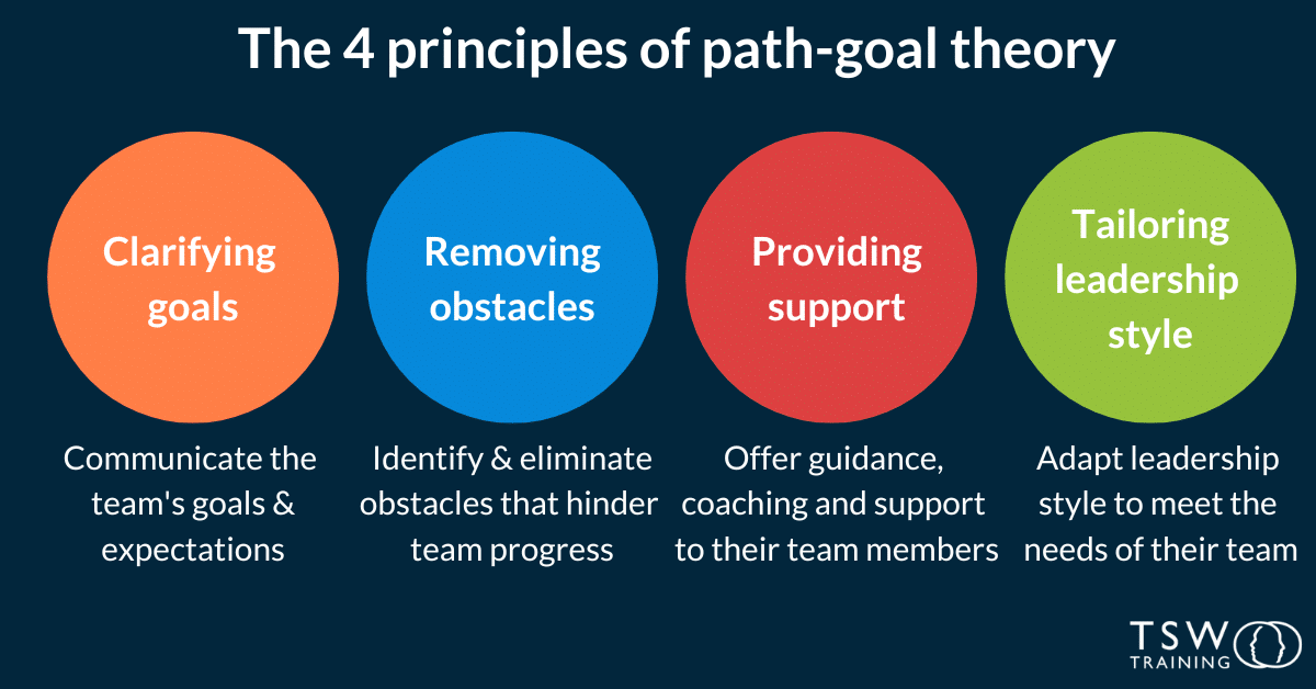 Robert House's PathGoal Theory Optimising Team Satisfaction