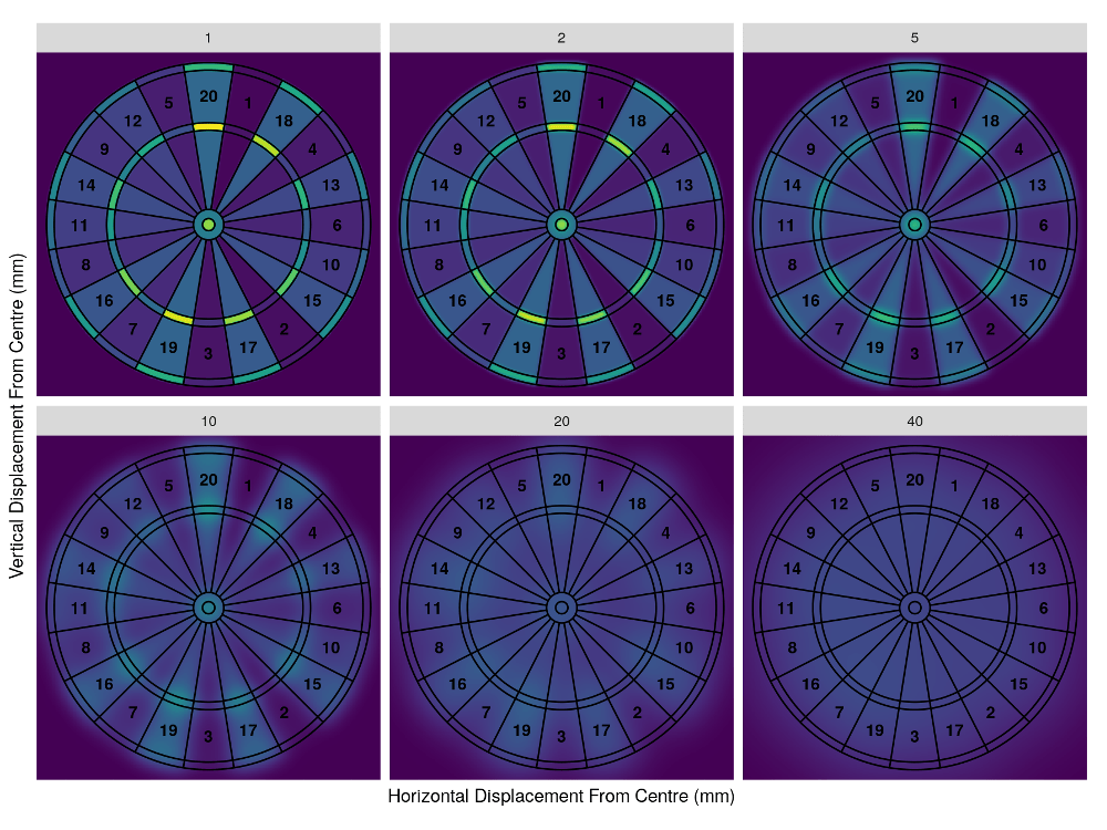 A Statistican's Guide to Playing Darts TTested Blogging about all