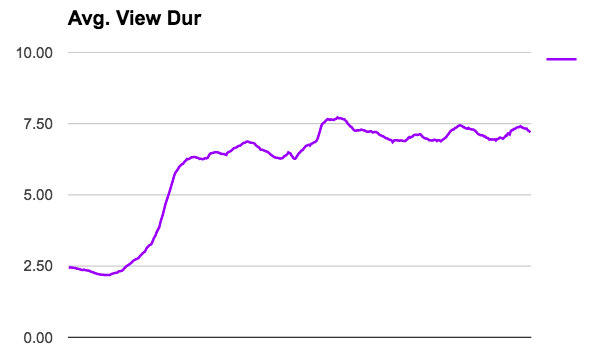 Wtf Is Watch Time?! Or How I Learned To Stop Worrying And Love The Youtube Algorithm