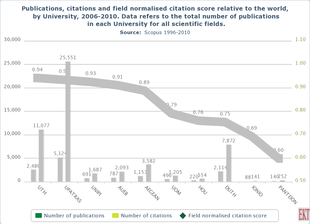 TUC's citation score highest among all Greek Universities! Technical