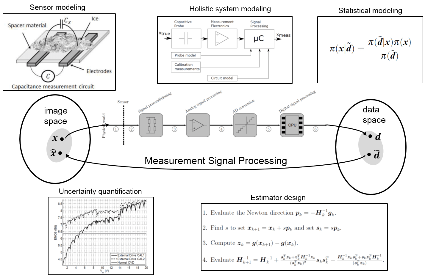 EMS LowPower Sensor Signal and Information Processing