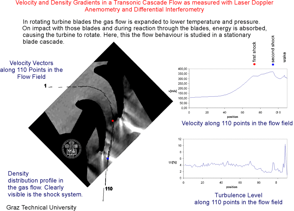 ITTM Laser Doppler Velocimetry