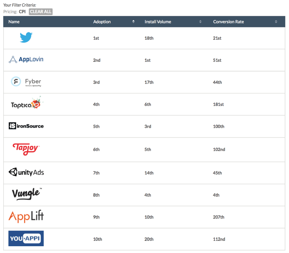 Top 10 Advertising Partners Based on Buying on Cost Per Install TUNE