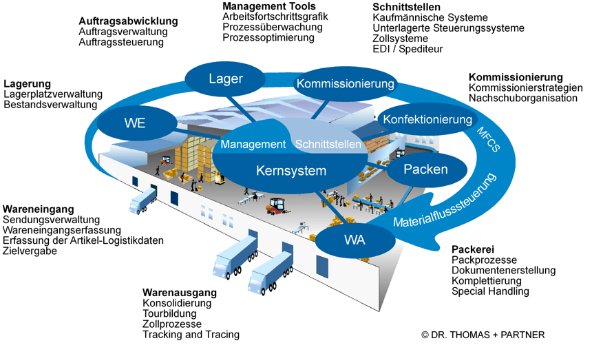 Warehouse Management System Dr. Thomas + Partner